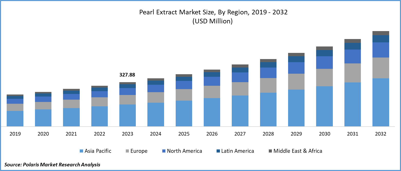 Pearl Extract Market Size